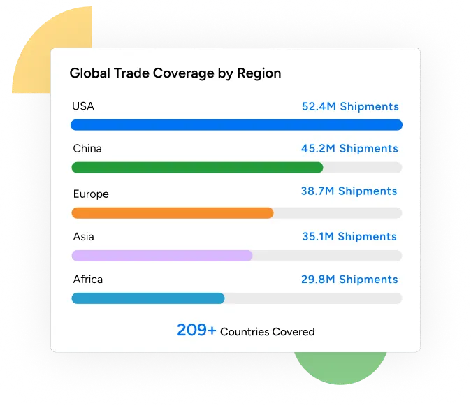 Global Trade Coverage by Region