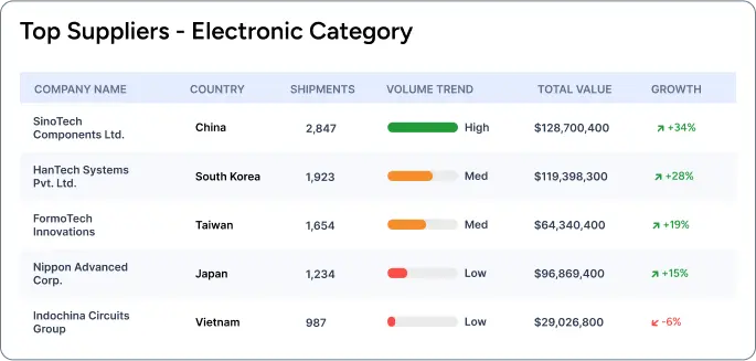 Global Trade Coverage by Region